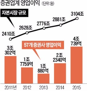 증권업, 먹을 게 없다…57개사 이익이 고작 2조