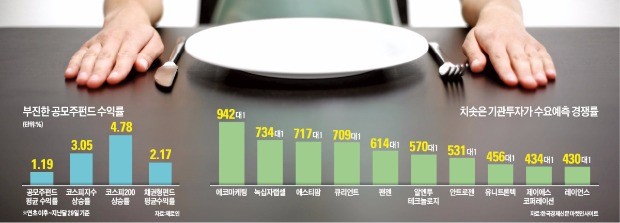 공모주펀드, 청약열기는 '후끈'…수익률은 '찔끔'