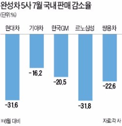 개소세 인하 효과 '끝'…7월 자동차 판매 24% 급감
