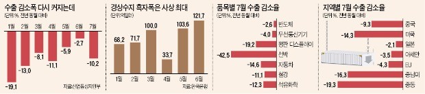 [7월 수출 다시 악화] 수출 낙폭 커졌는데 경상흑자는 사상 최대…보호무역 타깃 되나