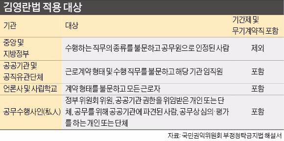 [김영란법 합헌 이후] 권익위도 헷갈리는 김영란법…기간제 교사 포함, 부처 계약직은 제외