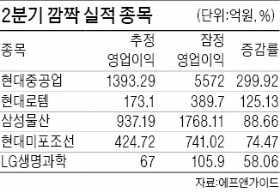 5개 종목 중 1개, 2분기 '깜짝 실적'