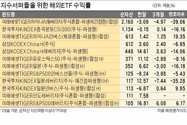 [상장지수펀드] 박스권 즐기는 ETF 투자자들…급락장선 '인버스ETF'로 수익