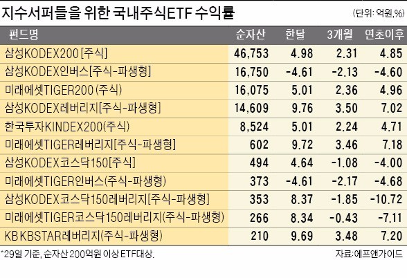 [상장지수펀드] 박스권 즐기는 ETF 투자자들…급락장선 '인버스ETF'로 수익