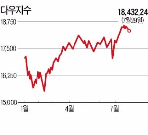 [재무설계] 미국 증시, 연일 신고가 행진…"더 오른다" vs "곧 조정"