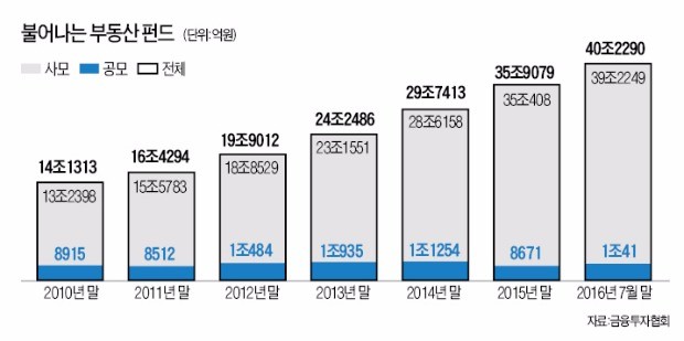 수익률 5% '위풍당당'…부동산펀드에 돈 몰린다