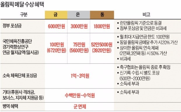 [리우올림픽 D-3] 금메달 따면 정부 포상금 6000만원…골프는 협회서 3억 따로 지급