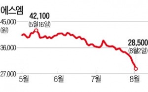 엔터주 '중국 사드 보복' 우려에 급락