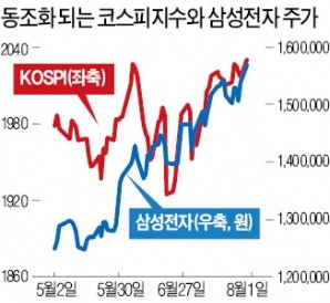 '단발 엔진' 코스피…삼성전자 내리면 덩달아 '뚝'