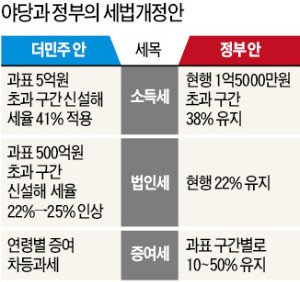 거대 야당 vs 정부 '세금 전쟁' 시작됐다