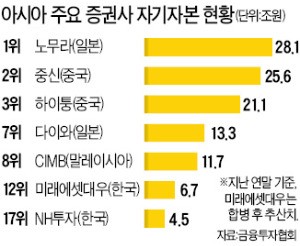 자기자본 8조 '초대형 IB' 키운다