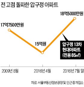 압구정 아파트 18억5000만원…석달새 3억 뛰어 최고가 돌파