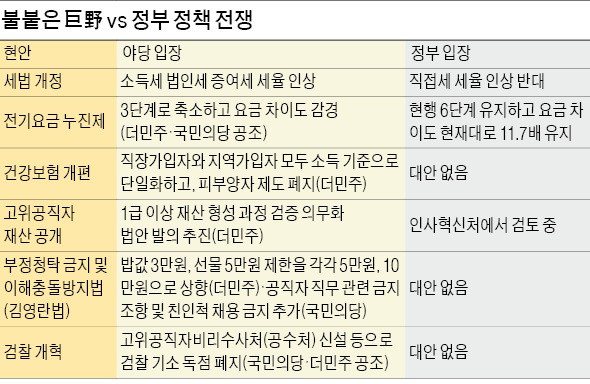 [거대 야당 vs 정부 '세금 전쟁' 시작됐다] 정책 주도하는 야당…존재감 사라진 여당…고민커진 정부