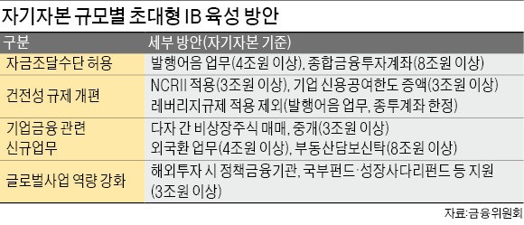 [증권업계 판이 흔들린다] 4조원 넘는 미래에셋·NH증권…어음 발행해 자금 조달 가능