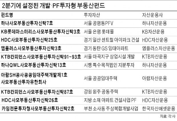 부동산펀드 '판'이 커졌다…'뉴 스테이' 등 개발사업 잇단 투자