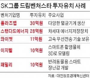 SK가 키운 기술벤처, 100억 투자유치 성공