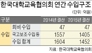 "교육부 입이냐"…등 돌리는 서울 사립대…위상 추락하는 대교협