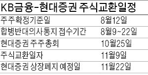 현대증권, KB금융 100% 자회사 된다