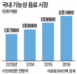 "피곤한 사회, 한 병의 위로"…2조 기능성 음료, 라면시장 제친다