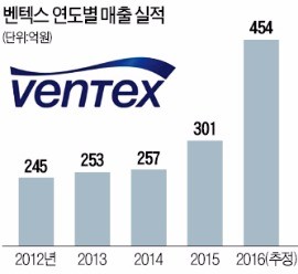 나이키도 반한 '토종 섬유과학' 리우 누빈다