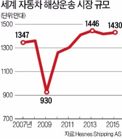 글로벌 해운사 10곳 담합 조사