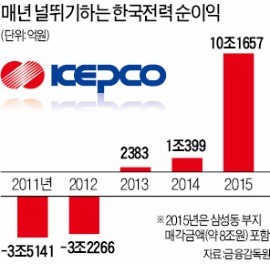 [단독] 한전 순익 1400억원 빼내 가전 보조금 뿌린다는 정부