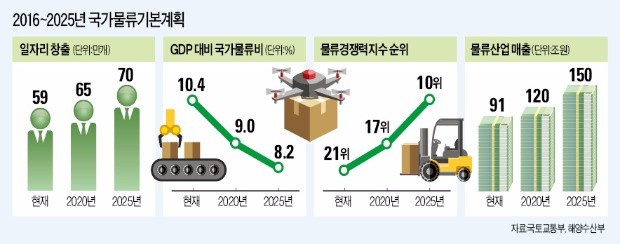 내년부터 로봇이 나르고 드론이 배송한다