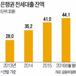 "전세대출 일부 분할상환 추진"