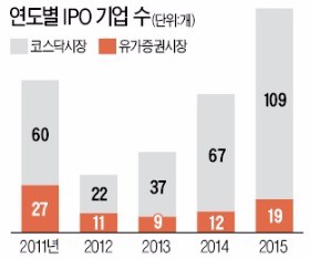 [마켓인사이트] '대어' 빠지고 스팩은 가뭄…각종 신기록 무산된 IPO 시장