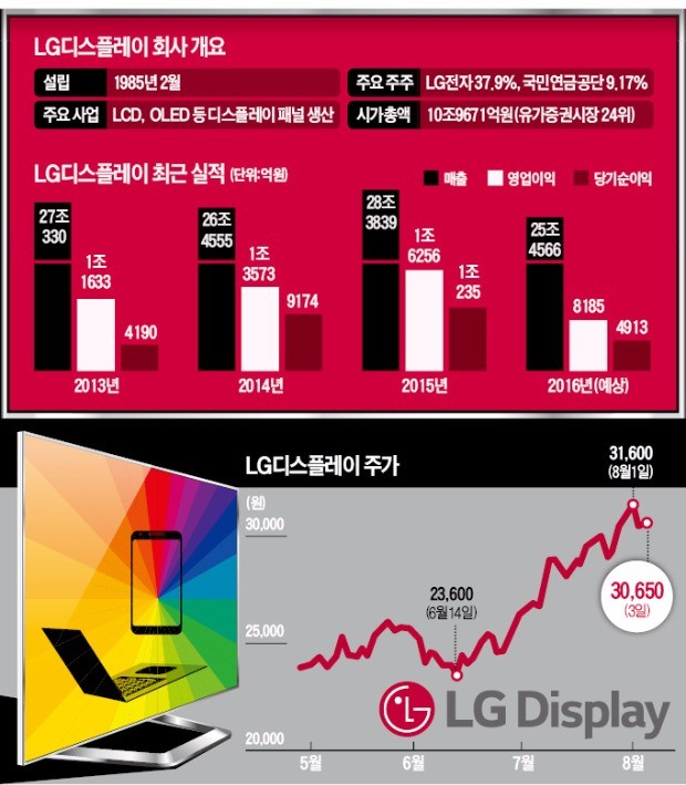 고화질·고실적…밝아지는 LG디스플레이