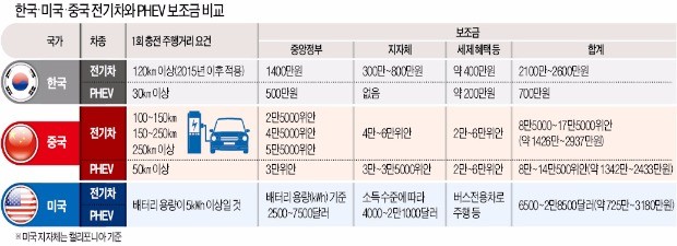 PHEV 미국서 3만대 팔릴 때, 한국선 고작 141대 팔려