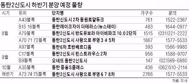 동탄2신도시 1만1600가구 쏟아진다