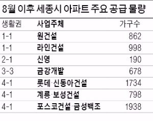 세종서 연말까지 1만가구 분양