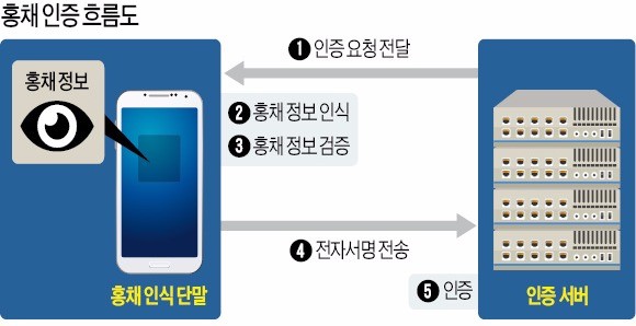 [성큼 다가온 '생체 인증'] 공인인증서 대신 홍채·정맥·지문…'모바일 핀테크' 혁신 막올랐다