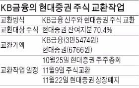 KB금융-현대증권, 주식교환 '희비'