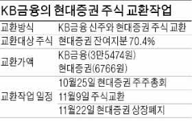 KB금융-현대증권, 주식교환 '희비'