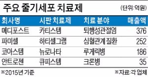 줄기세포 치료제 개발 세계 2위…K바이오 '블록버스터 신약' 나오나