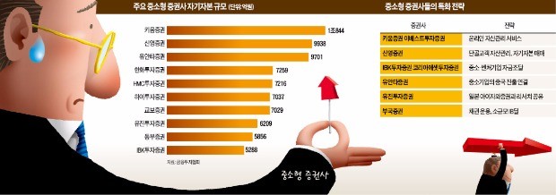 [증권업계 판이 흔들린다] 온라인 자산관리·중국 주식 중개…키움·유안타 "특화 만이 살 길"