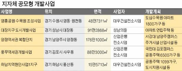 서판교 대장·남양주 양정·하남 현안1지구…수도권 유망지역 '지자체 주택사업' 뜬다