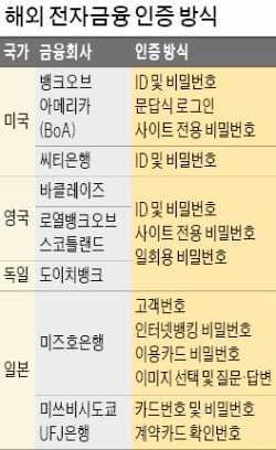  미국 BoA, 문답식 본인 확인…영국 바클레이즈는 전화로 인증