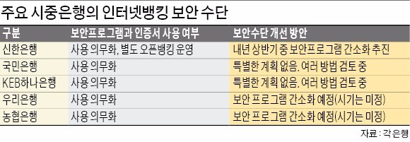 [성큼 다가온 '생체 인증'] 인증서 규제 사라졌는데…한발도 못나간 인터넷뱅킹