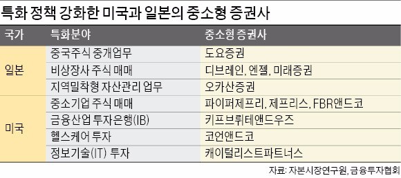 [증권업계 판이 흔들린다] '고정수수료 폐지'로 위기 맞았던 미국, M&A 자문·해외진출로 돌파