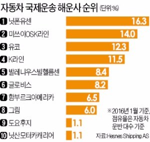 글로벌 해운사 10곳 담합 조사