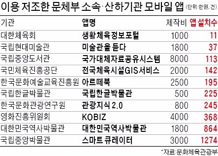 세금 쏟아 만드는데…달랑 11명 사용하는 문체부 앱