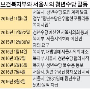 서울시, 청년수당 기습 지급…허 찔린 복지부 '시정명령'