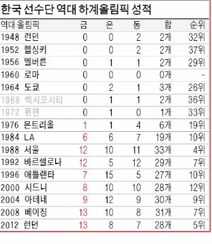 [2016 리우 올림픽] 리우 향해 '10-10' 거침없이 쏜다