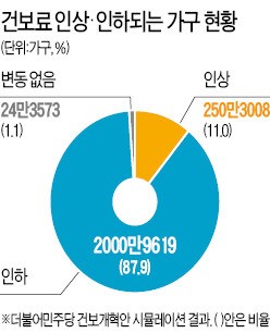 13만명 건보료 '폭탄'…월 30만원 넘게 부담 증가