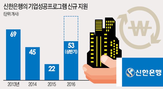 신한은행, '30년 단골손님' 국동 살렸다