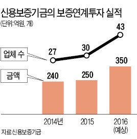 신보, 창업 초기기업 직접투자 '가속'…"올 350억 지원"