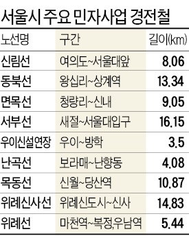 [우이~신설 경전철 공사 중단] 9개 경전철 사업도 올스톱 가능성